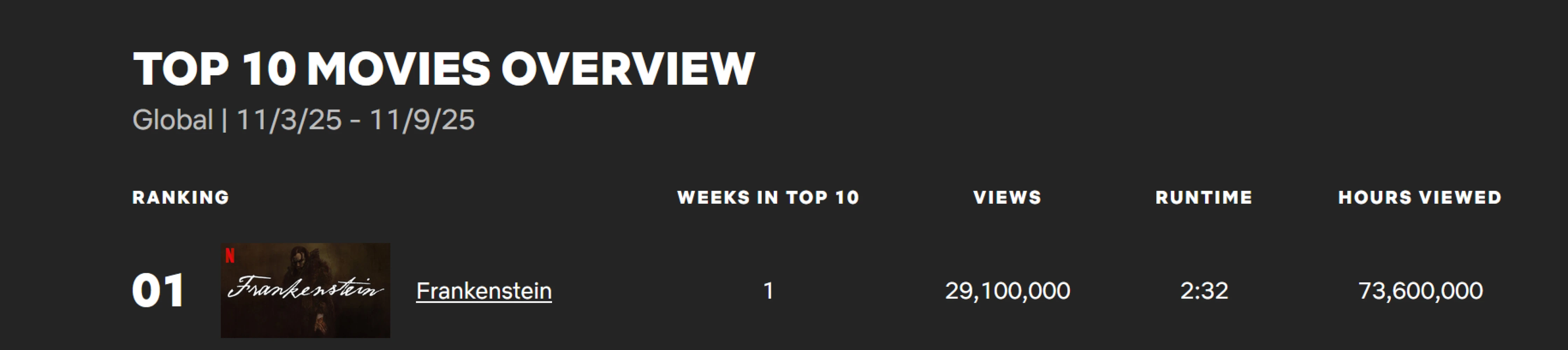 Новий хіт Netflix, який очолює топ найпопулярніших фільмів у листопаді 2025