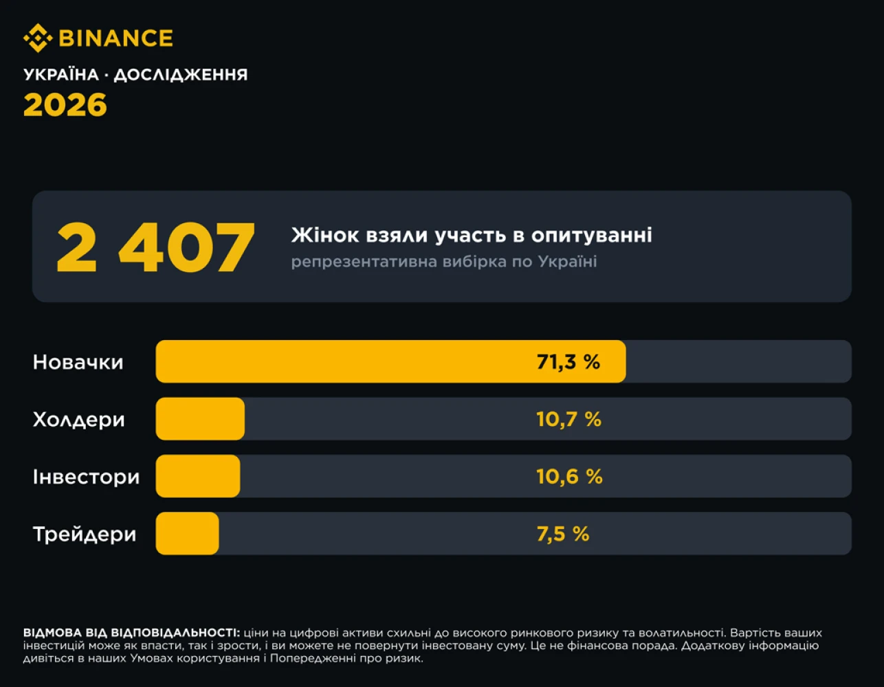 Binance, як українки ставляться до крипти