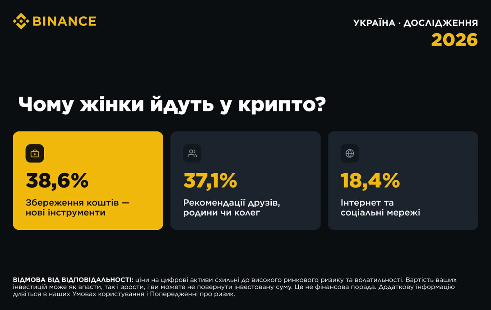 Binance, як українки ставляться до крипти
