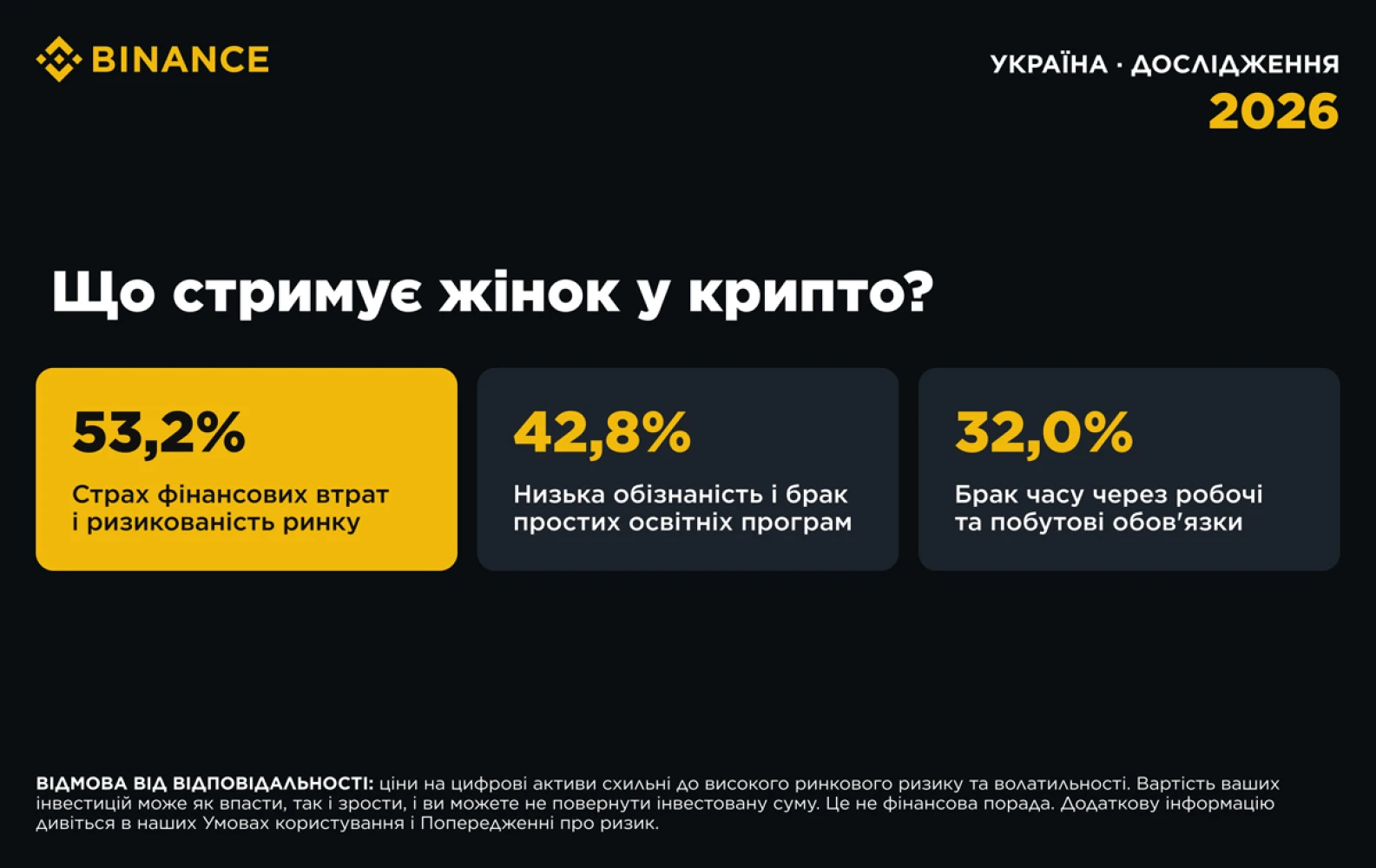 Binance, як українки ставляться до крипти